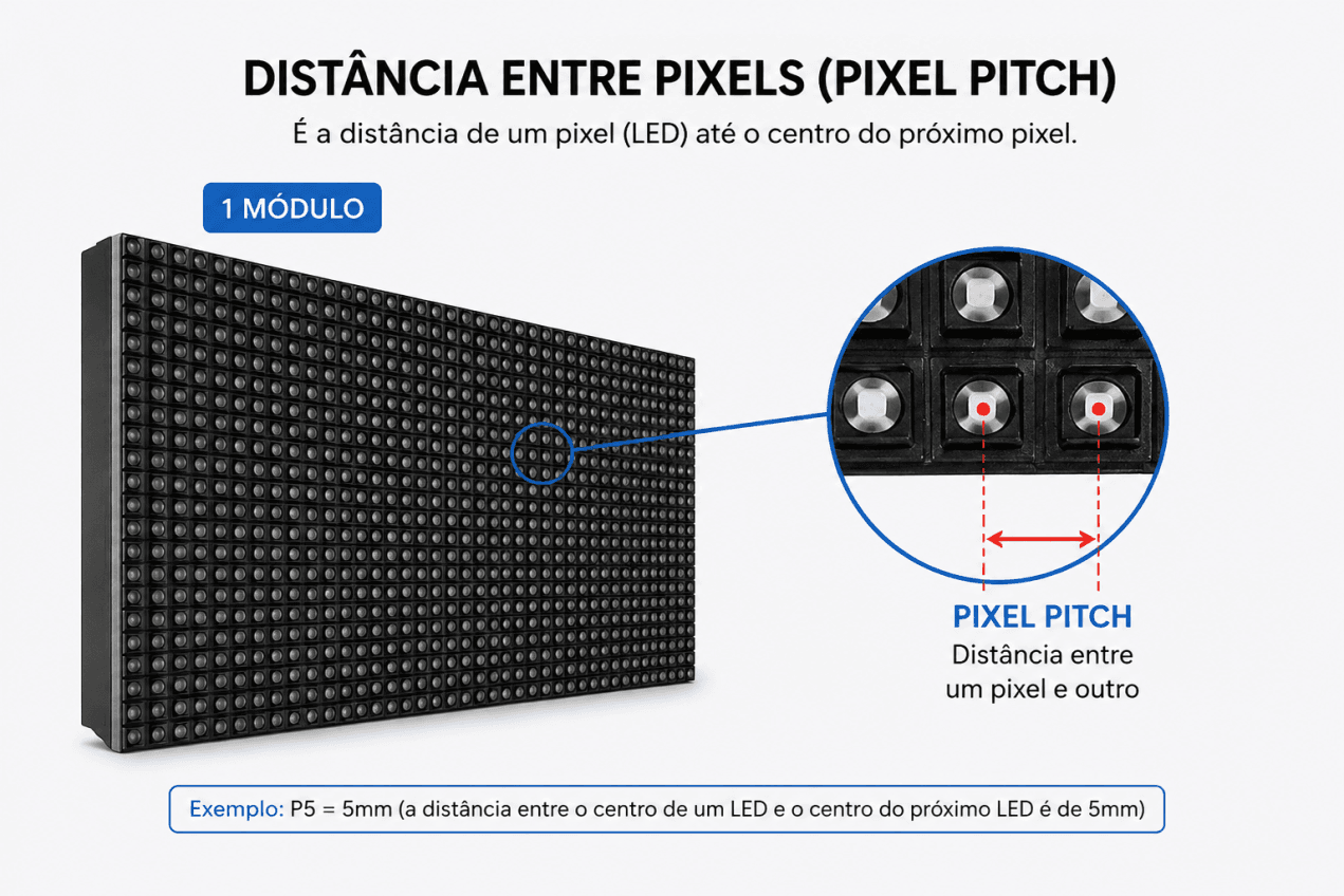 Distância entre os pixels de led.